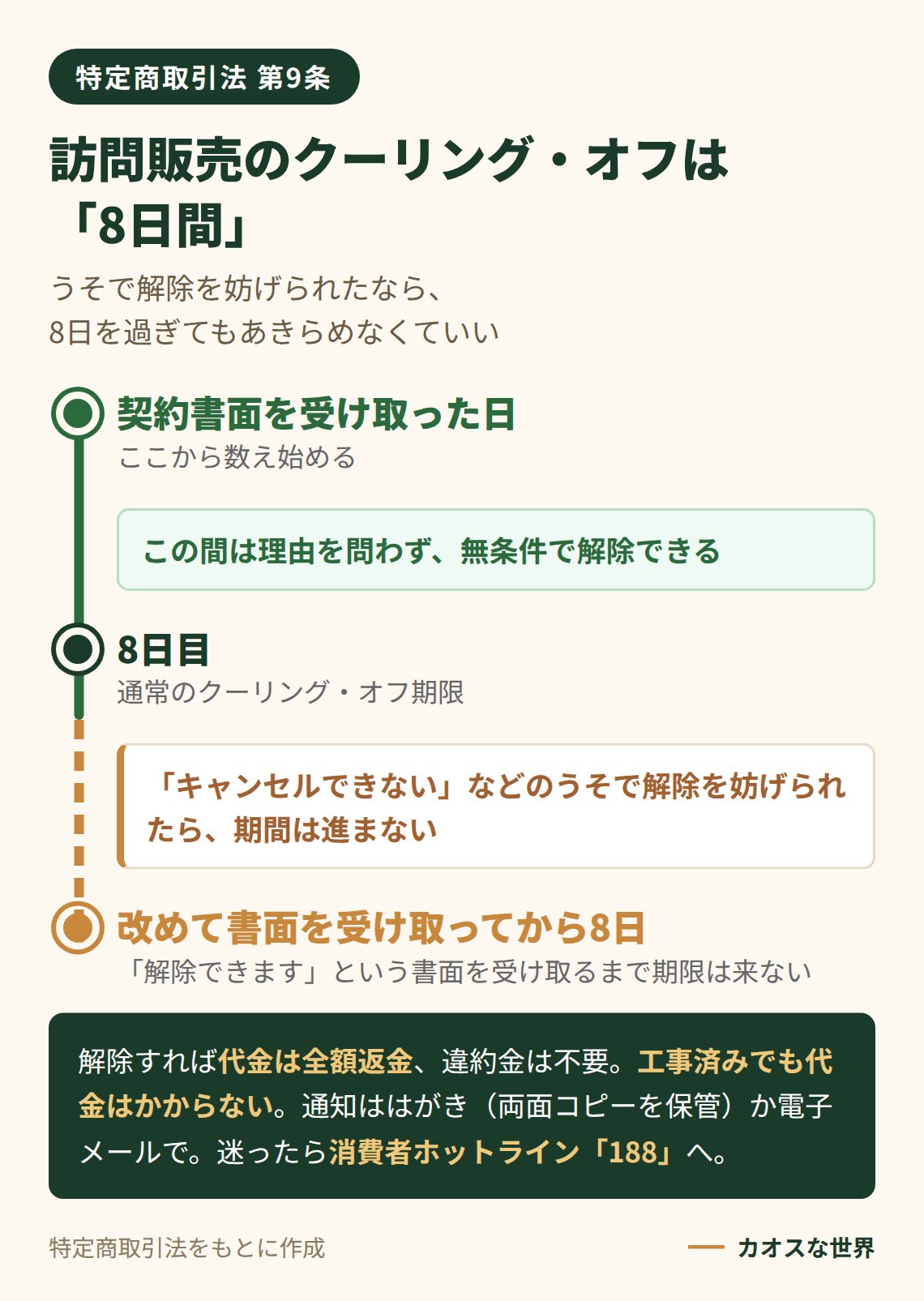 訪問販売のクーリング・オフ期間の図解（8日間・妨害があれば期間は進まない）