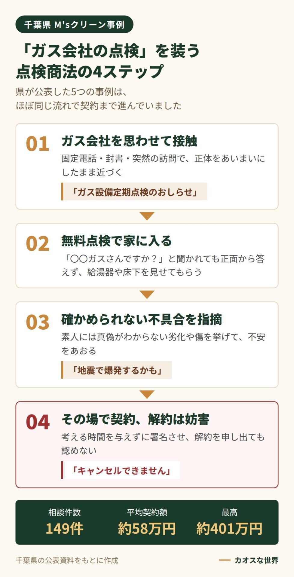 「ガス会社の点検」を装う点検商法の4ステップの図解
