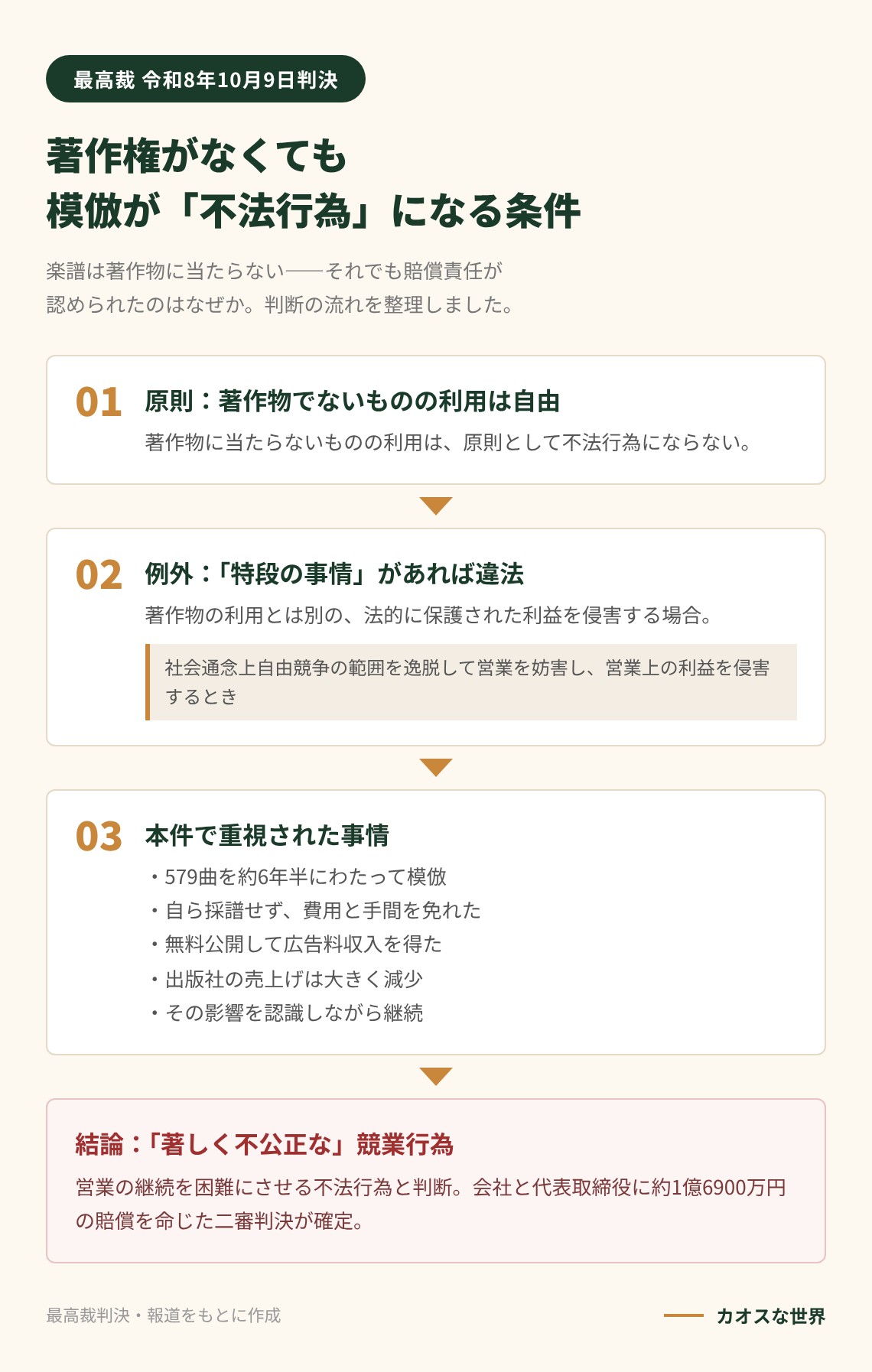 著作物でないバンドスコアの模倣が不法行為になる条件（原則・特段の事情・本件で重視された事情・結論）を示す図解