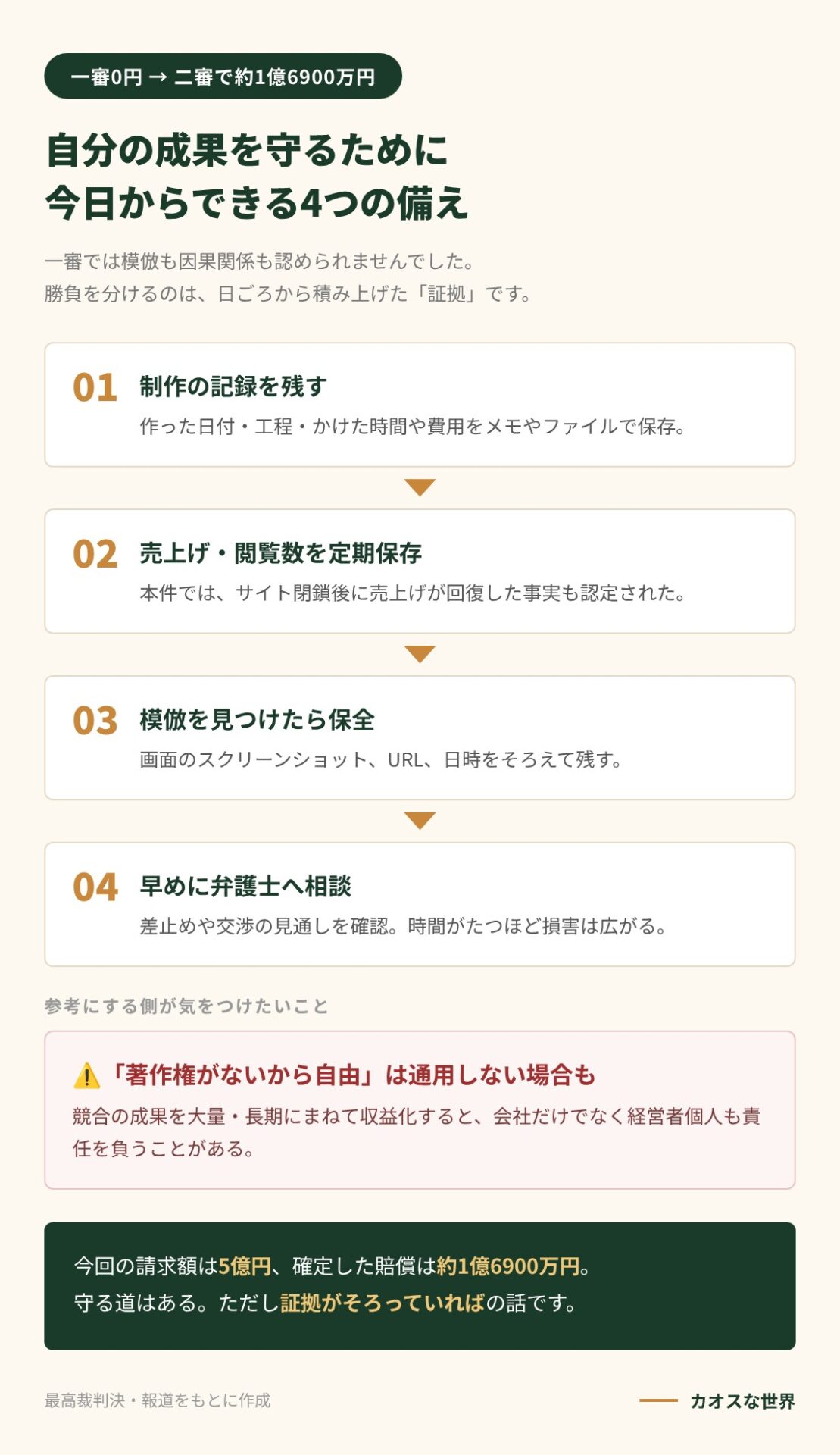 自分の成果を模倣から守るための4つの備え（制作記録・売上げ保存・証拠保全・弁護士相談）と注意点を示す図解