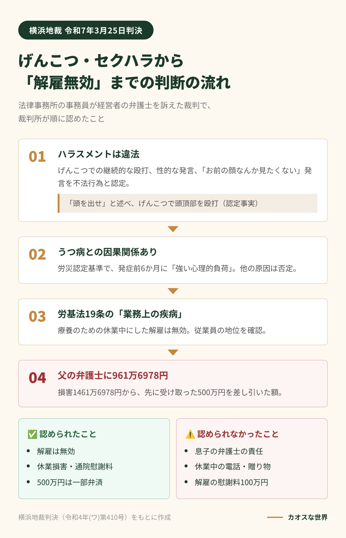 げんこつ・セクハラの違法認定から解雇無効、961万6978円の支払い命令までの判断の流れを示す図解