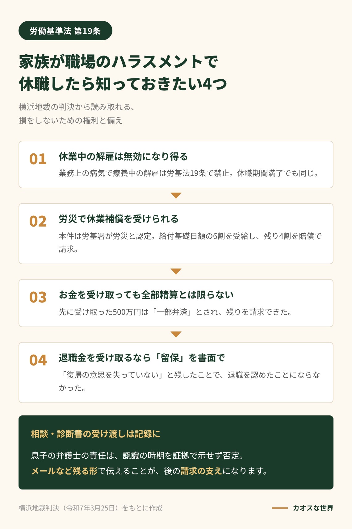家族が職場のハラスメントで休職したときに知っておきたい4つの権利を示す図解