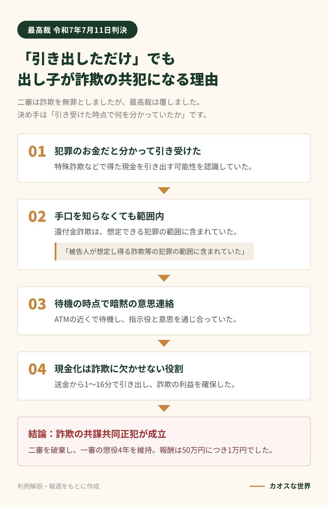 出し子に詐欺の共謀が成立した4つの理由(犯罪のお金と認識・想定範囲内・暗黙の意思連絡・現金化の重要性)と結論を示す図解