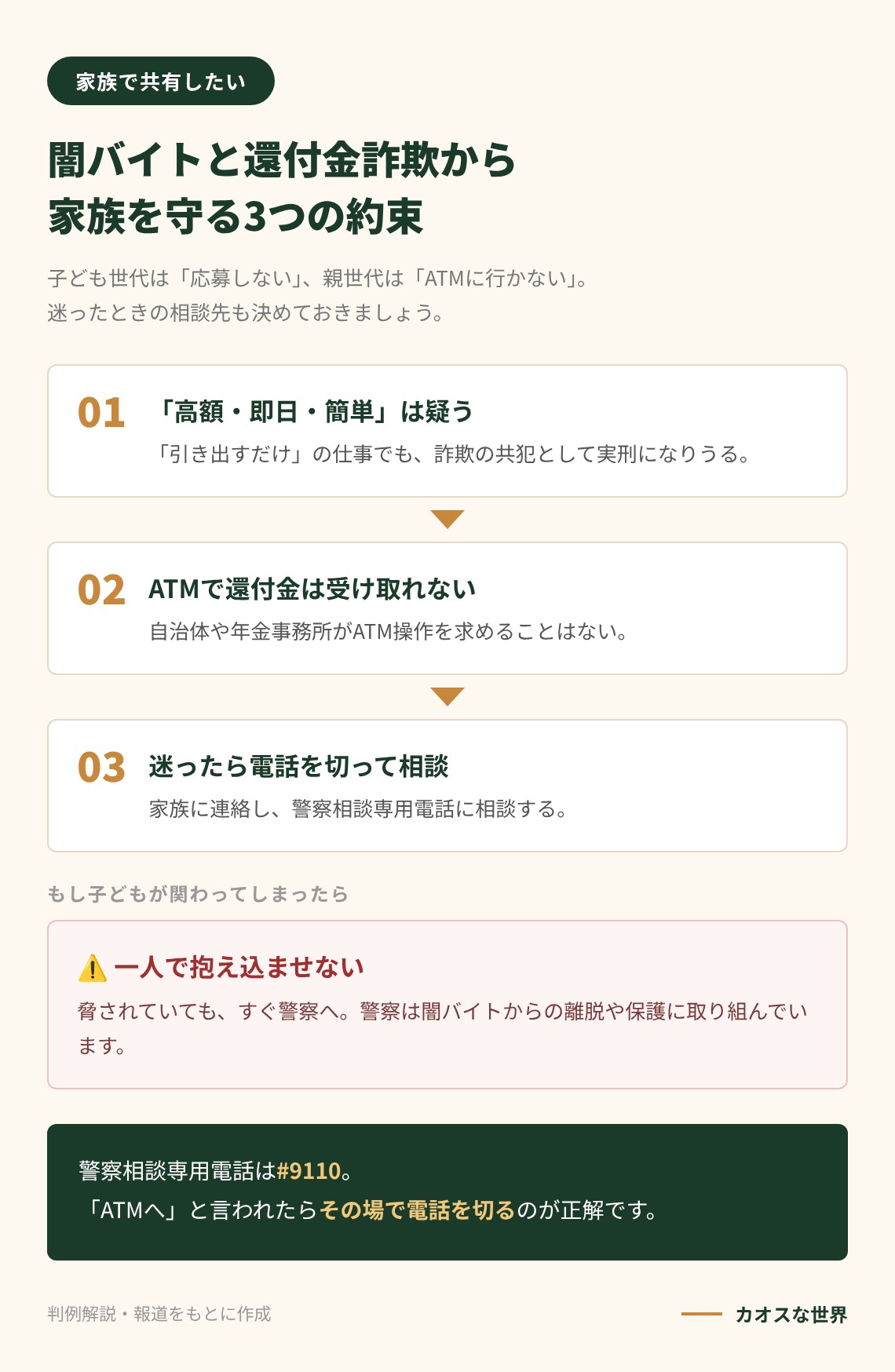 闇バイトと還付金詐欺から家族を守る3つの約束と、相談先#9110を示す図解
