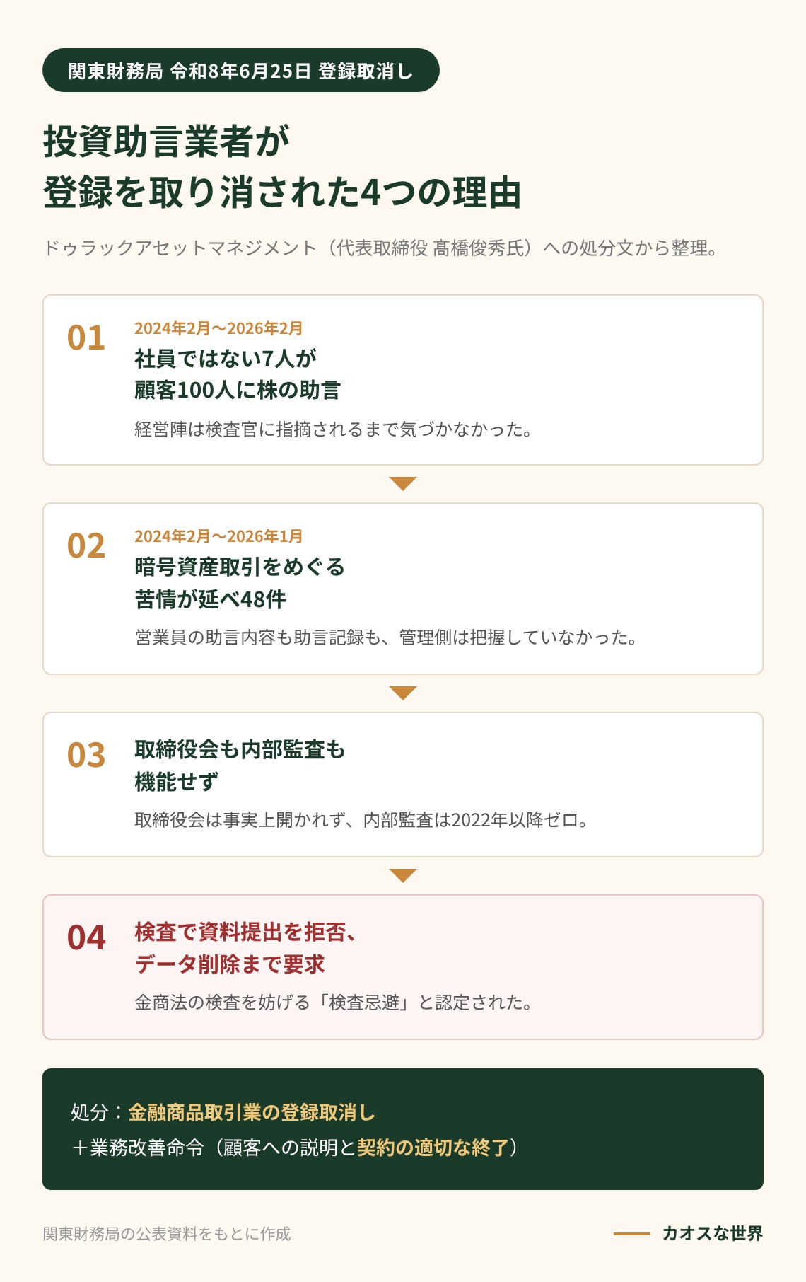 投資助言業者ドゥラックアセットマネジメントが登録を取り消された4つの理由（社員でない7人による助言、暗号資産をめぐる苦情48件、取締役会・内部監査の不全、検査忌避）を示す図解
