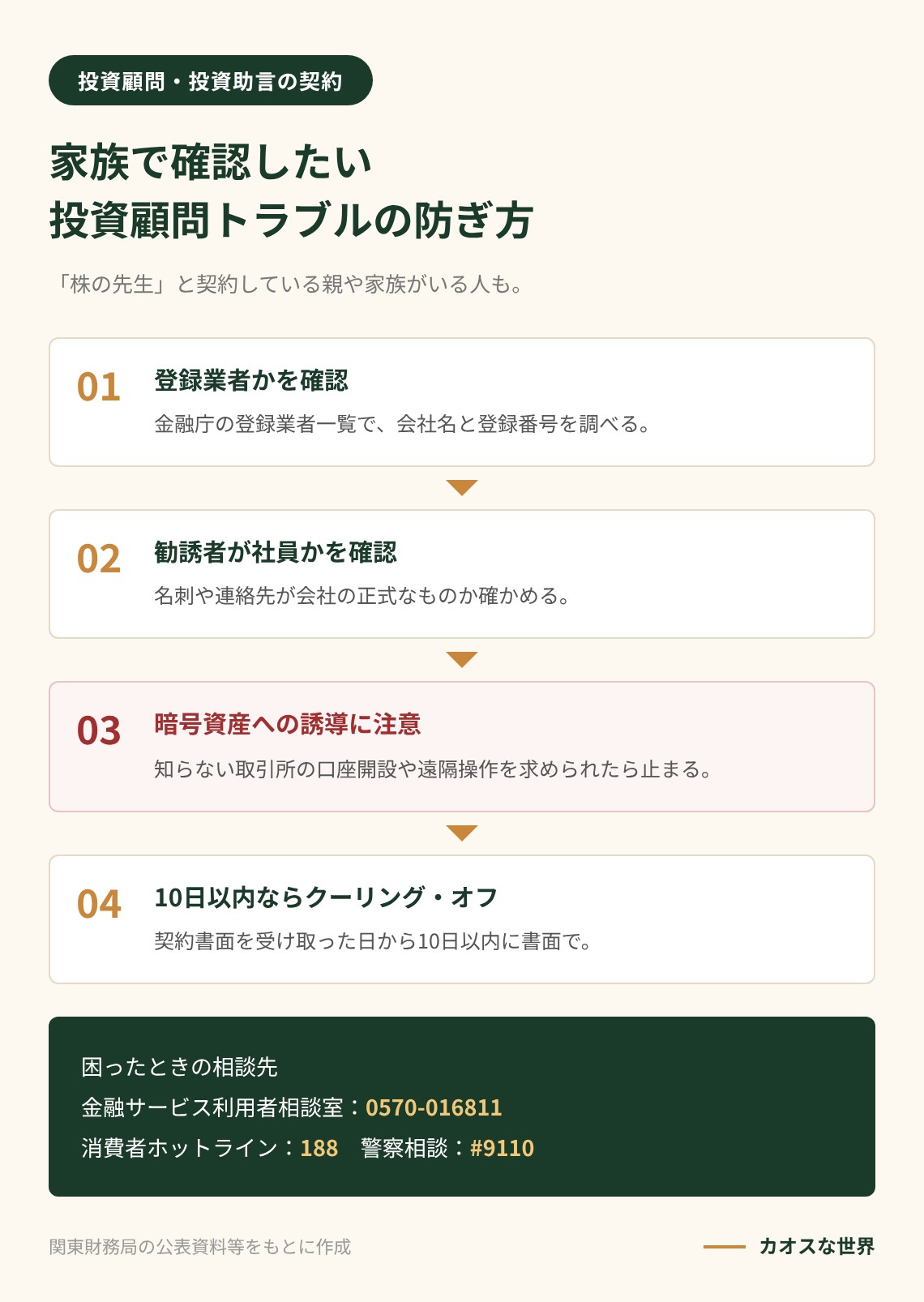 投資顧問トラブルを防ぐため家族で確認したい4つのこと（登録業者の確認、勧誘者が社員か、暗号資産への誘導、10日以内のクーリング・オフ）と相談先を示す図解