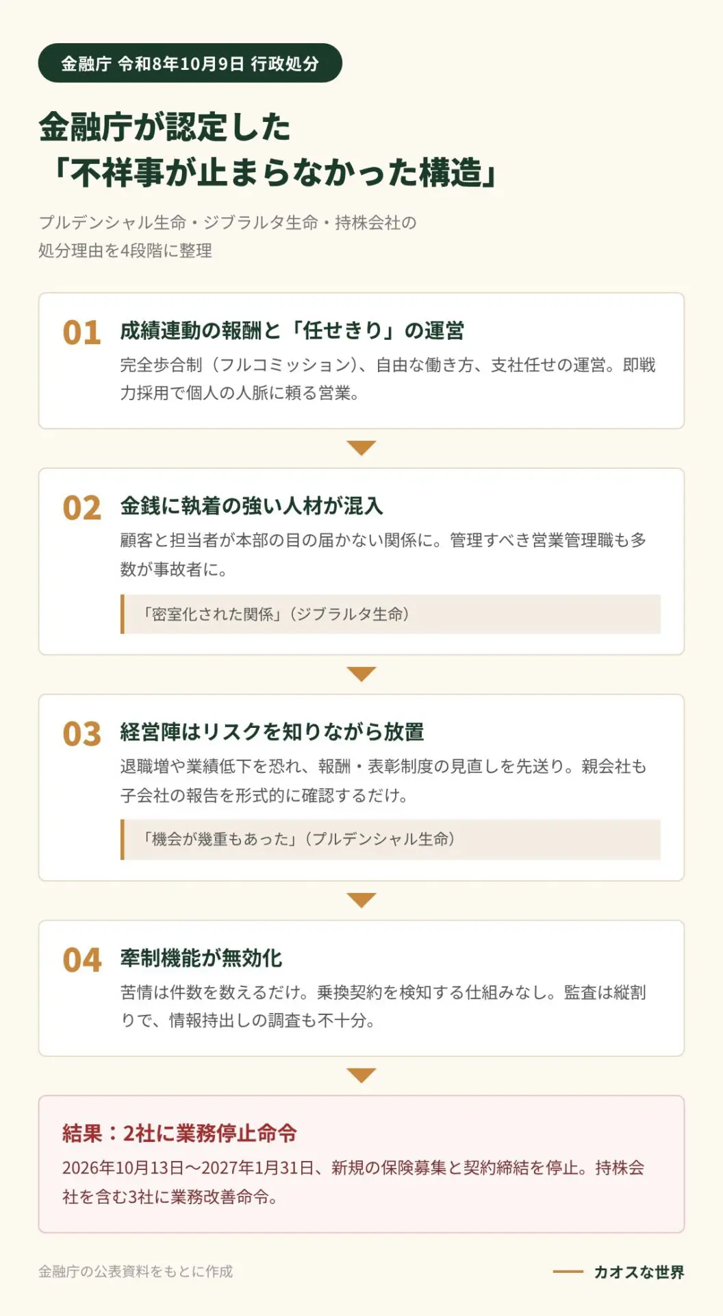 金融庁が認定した不祥事が止まらなかった構造を4段階（成績連動の報酬と任せきりの運営、金銭に執着の強い人材の混入、経営陣の放置、牽制機能の無効化）で示し、結果として2社に業務停止命令が出たことを示す図解