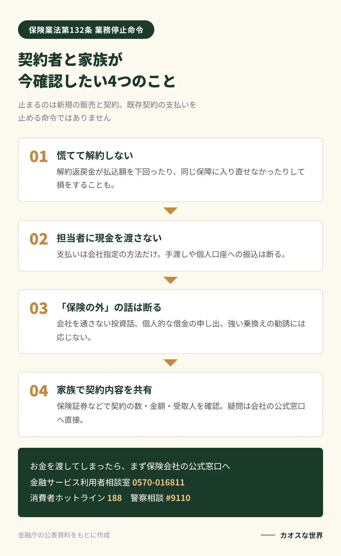 業務停止命令を受けて契約者と家族が確認したい4つのこと（慌てて解約しない、担当者に現金を渡さない、保険の外の話は断る、家族で契約内容を共有）と相談先を示す図解