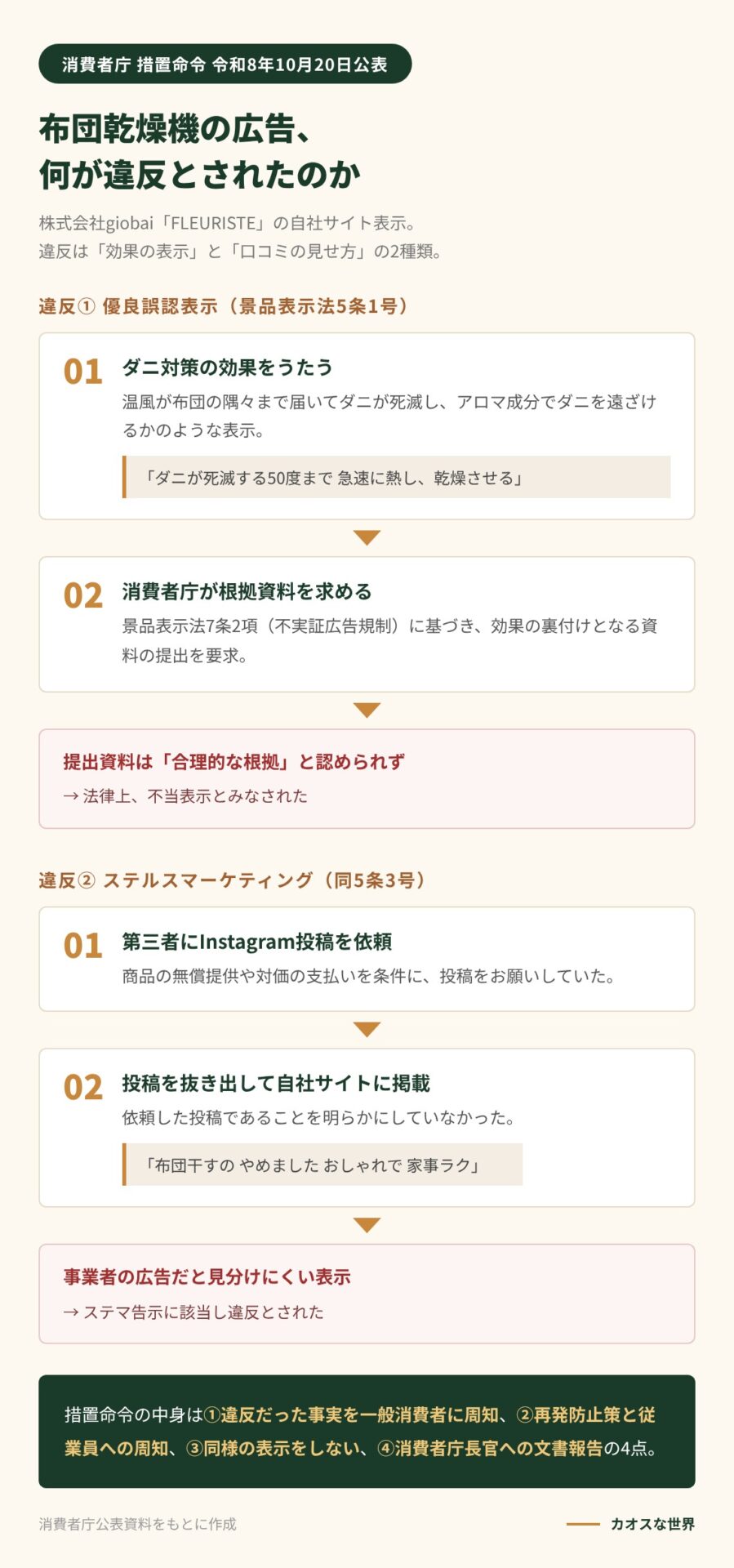 株式会社giobaiの布団乾燥機FLEURISTEの広告で違反とされた2点（ダニ死滅をうたう優良誤認表示と、Instagram依頼投稿を明示せず掲載したステルスマーケティング）と措置命令の内容を示す図解
