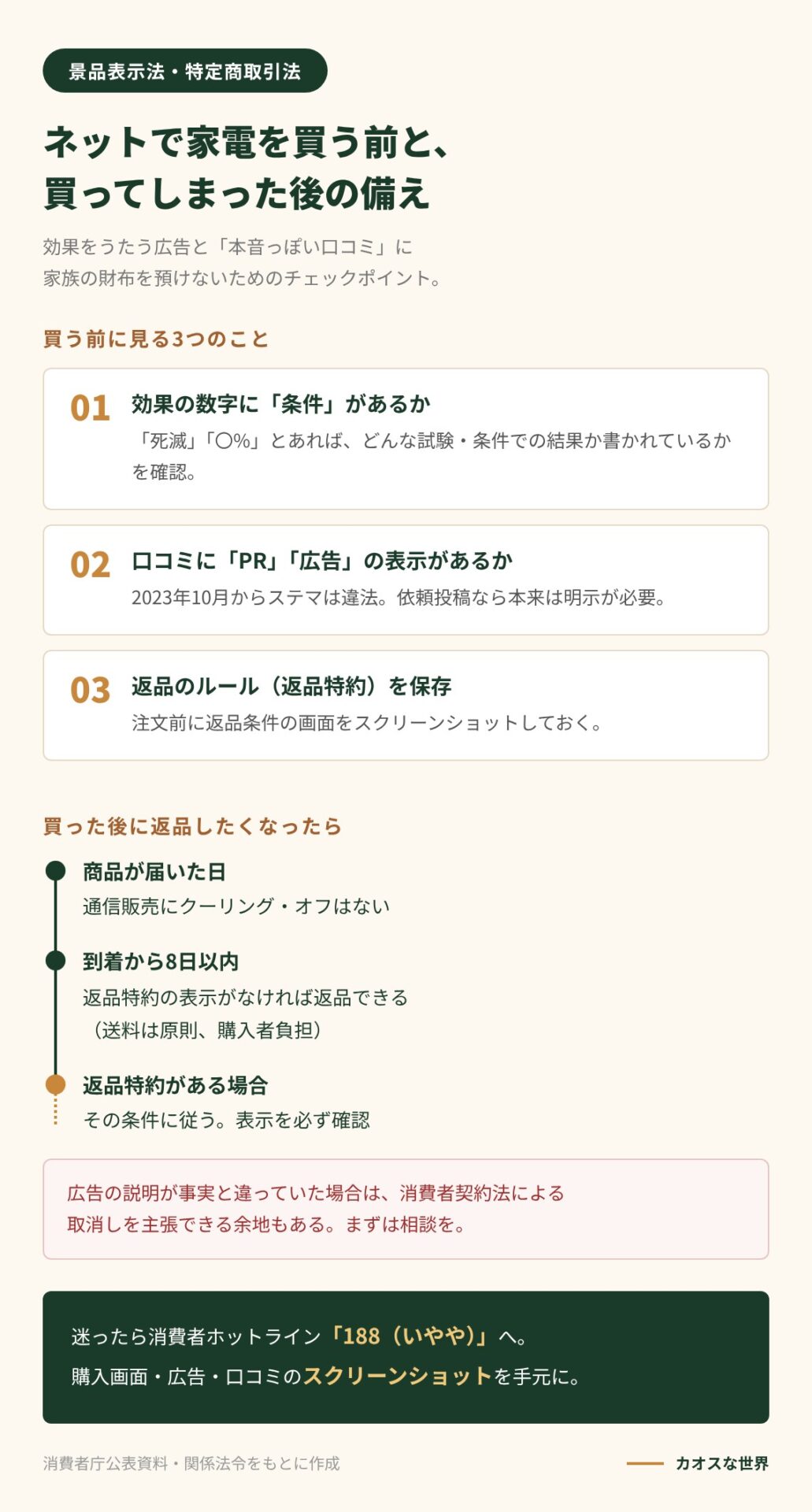 ネットで家電を買う前に確認する3点（効果の数字の条件、口コミのPR表示、返品特約）と、通信販売で商品到着から8日以内に返品できるルール、相談先188を示す図解