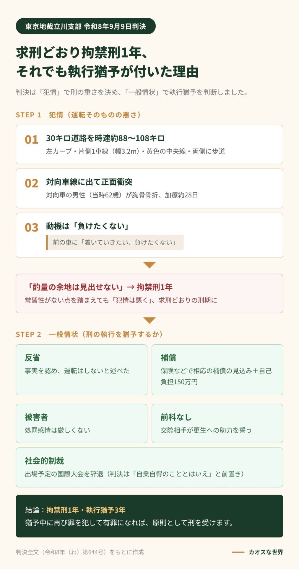 求刑どおり拘禁刑1年としたうえで執行猶予が付いた理由を、犯情（30キロ道路を時速約88〜108キロ、正面衝突、負けたくないという動機）と一般情状（反省、保険と自己負担150万円の補償、前科なし等）に分けて示す図解