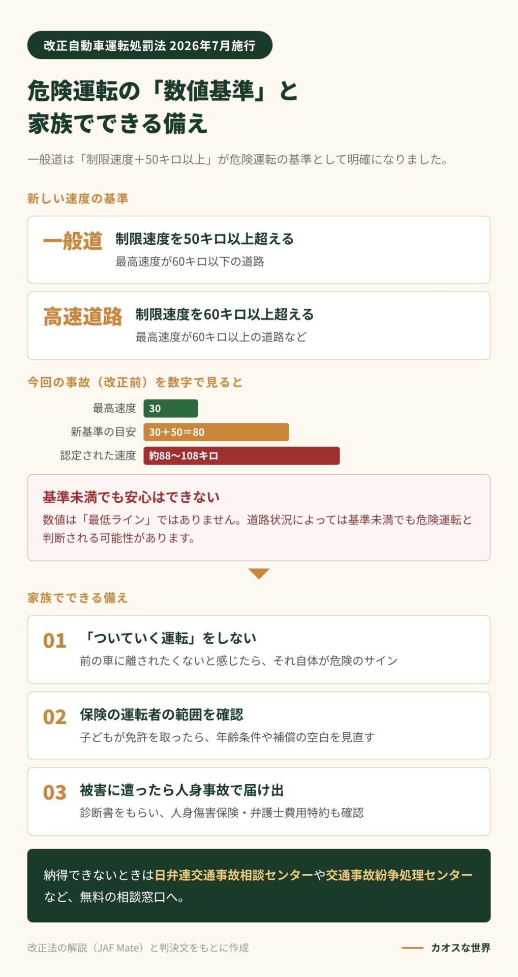 2026年7月施行の危険運転の数値基準（一般道は制限速度＋50キロ以上、高速道路は＋60キロ以上）と、今回の速度の比較、家族でできる備えと相談先を示す図解