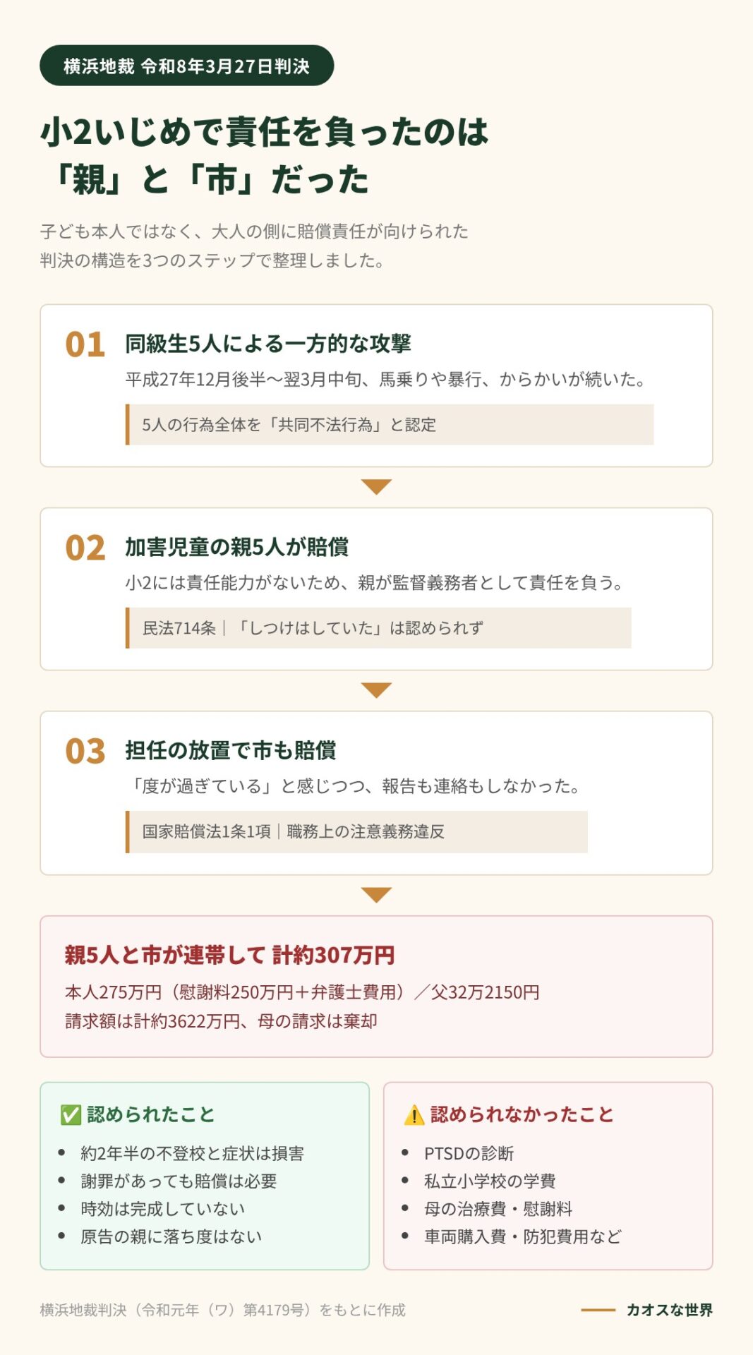 小2いじめで親5人と市が連帯して計約307万円の賠償責任を負った判決の構造（共同不法行為・民法714条・国家賠償法）と、認められたこと・認められなかったことを示す図解