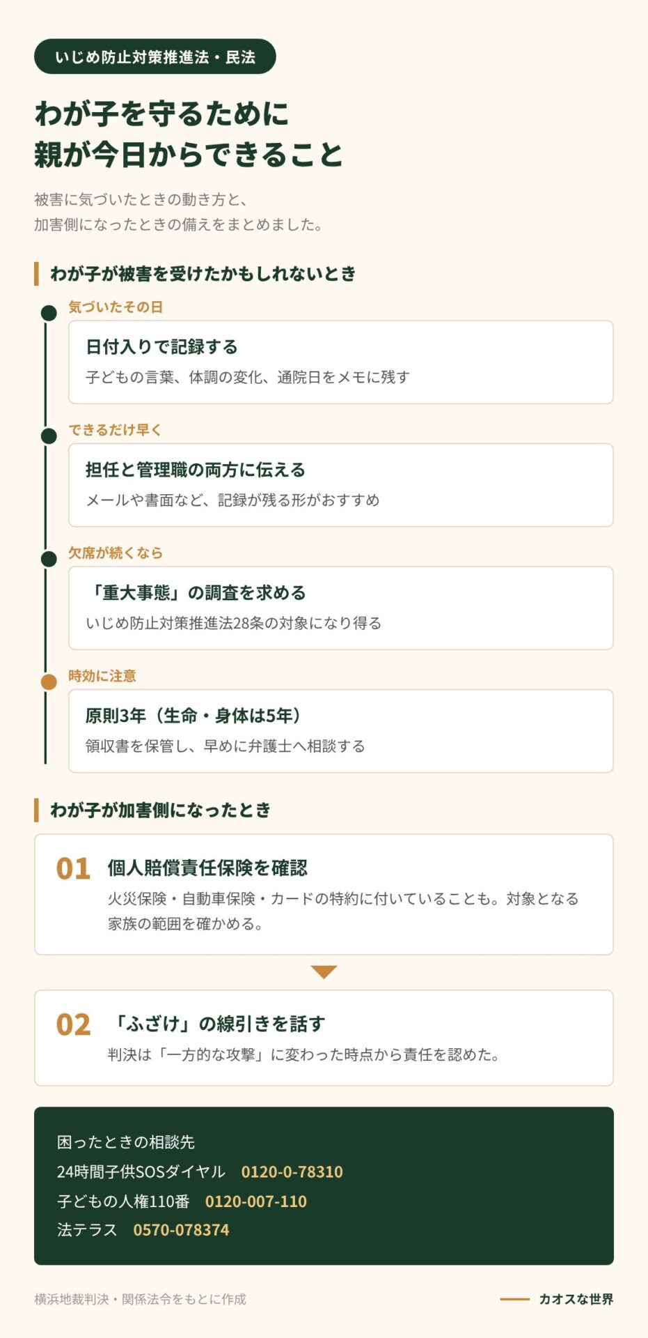 わが子がいじめ被害を受けたときの記録・学校への連絡・重大事態調査・時効と、加害側になったときの個人賠償責任保険の確認、相談先電話番号をまとめた図解