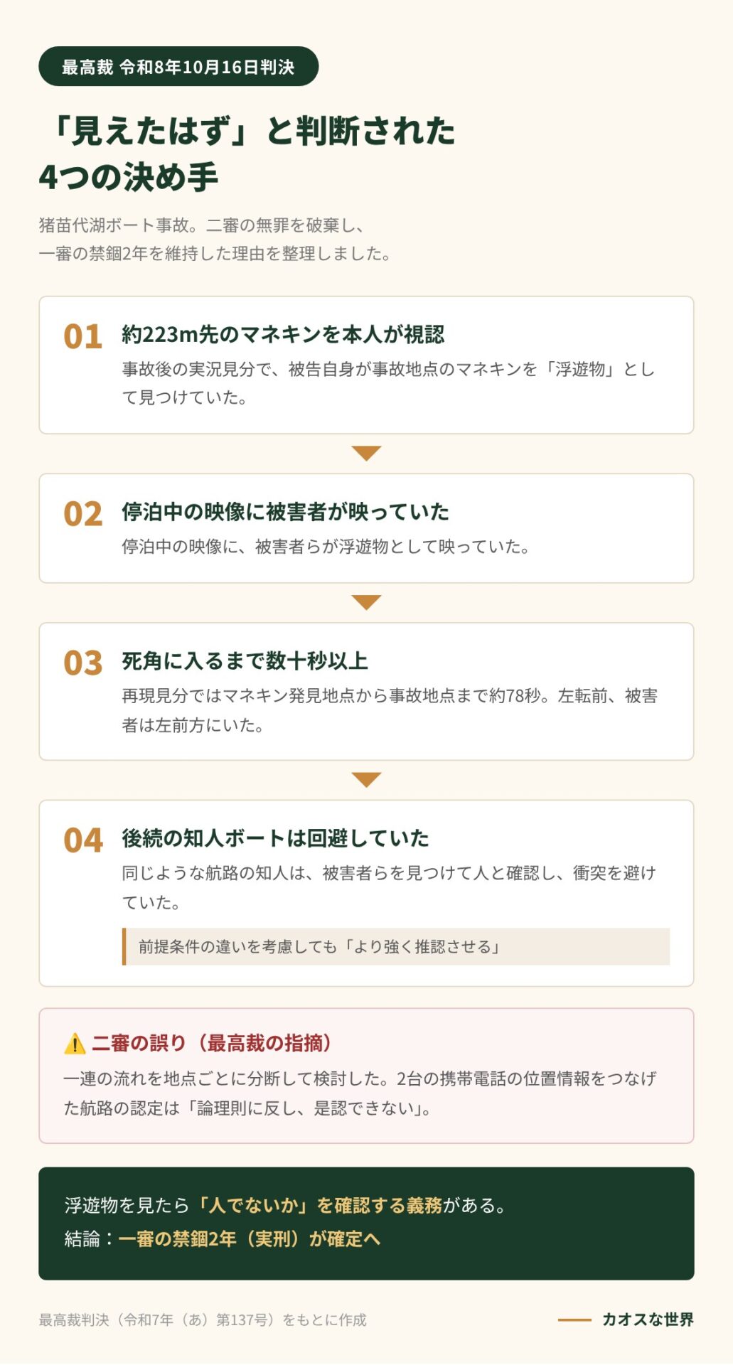 猪苗代湖ボート事故の最高裁判決で「見えたはず」と判断された4つの決め手(約223m先のマネキン視認、停泊中の映像、死角に入るまで約78秒、知人ボートの回避)と二審の誤りを示す図解
