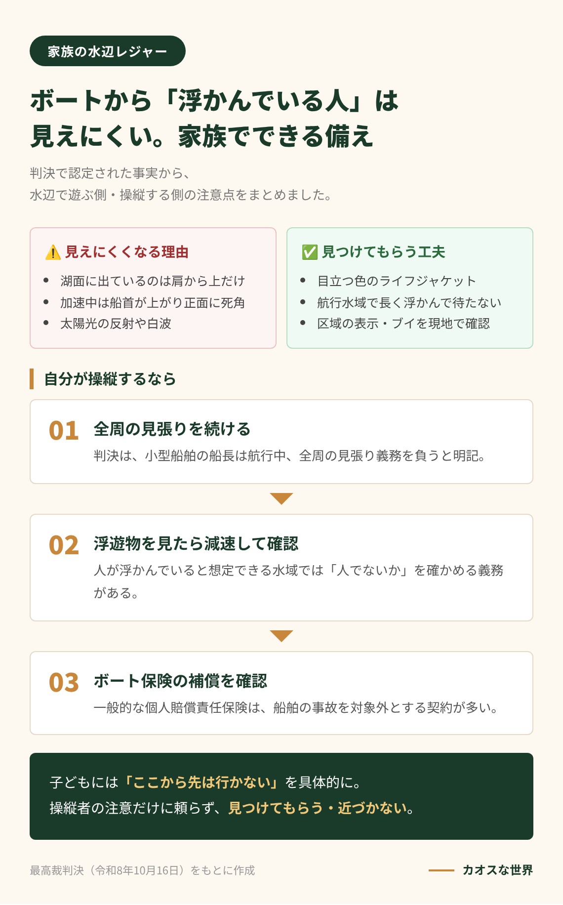 ボートから湖面に浮かぶ人が見えにくい理由と、家族で水辺に行くときの備え、操縦者が守るべき見張り・確認・ボート保険のポイントを示す図解