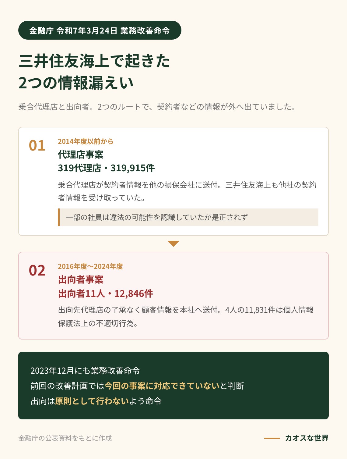 三井住友海上の代理店事案（319代理店・319,915件）と出向者事案（11人・12,846件）の2つの情報漏えいを示す図解