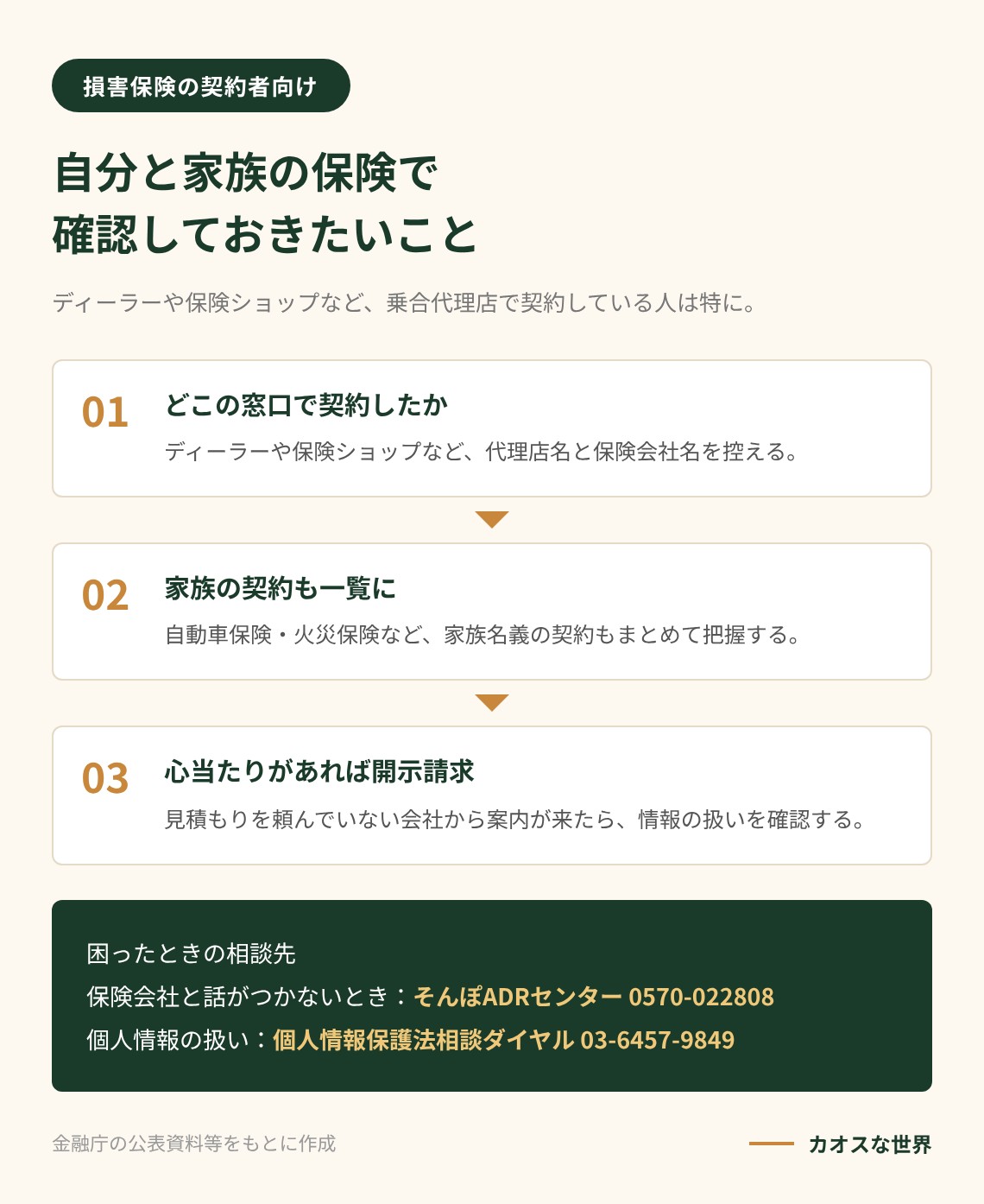 損害保険の契約者が自分と家族の保険で確認したい3つのことと相談先（そんぽADRセンター・個人情報保護法相談ダイヤル）を示す図解