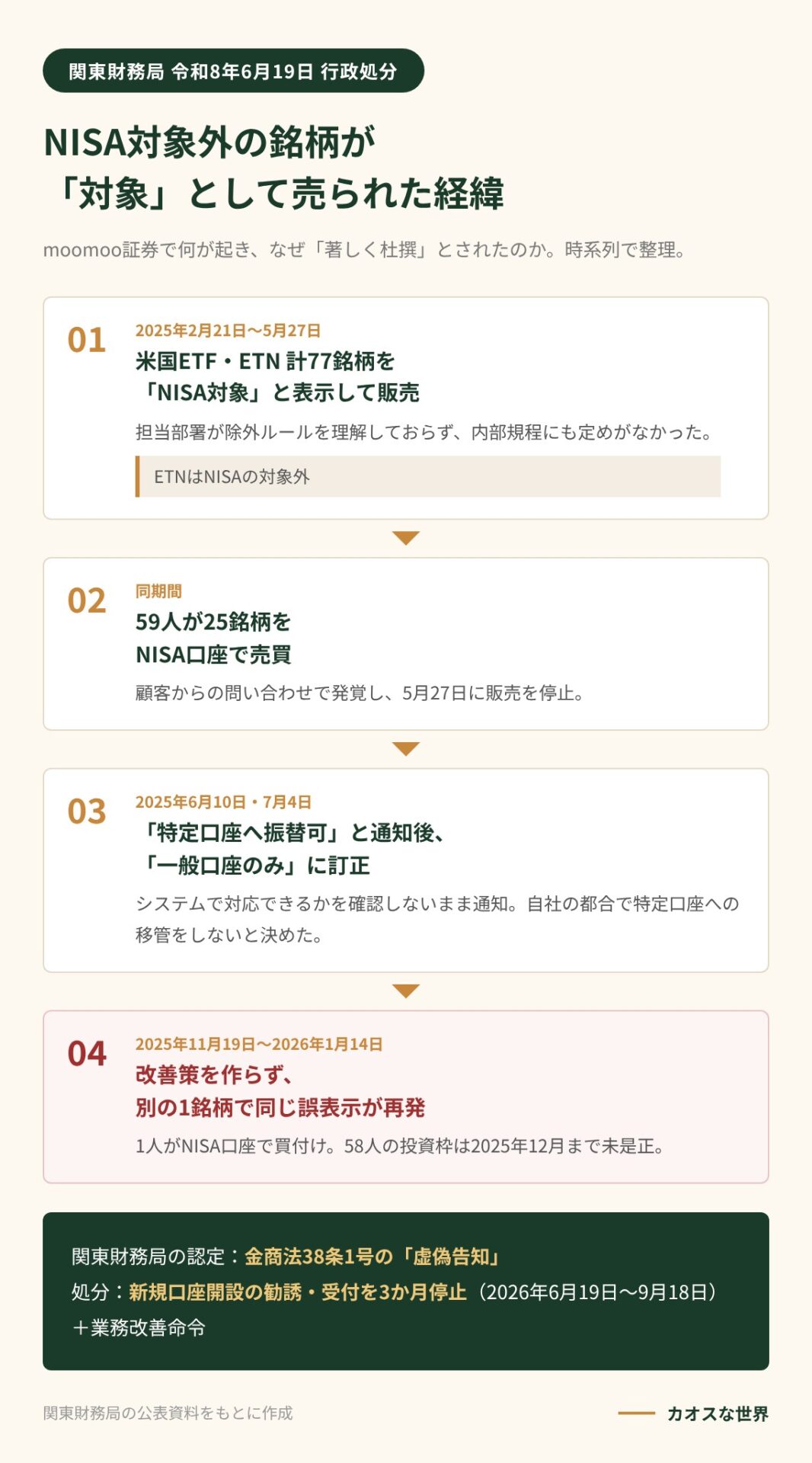 moomoo証券でNISA対象外の米国ETF・ETN77銘柄が「NISA対象」と表示されて販売され、59人が売買、通知の訂正、再発に至った経緯を時系列で示す図解