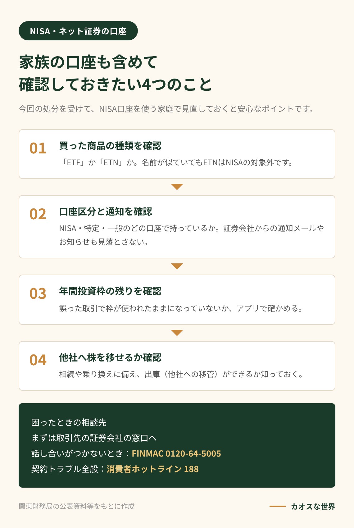 NISA口座で家族とともに確認したい4つのこと(商品の種類、口座区分と通知、年間投資枠、他社への出庫可否)と相談先を示す図解