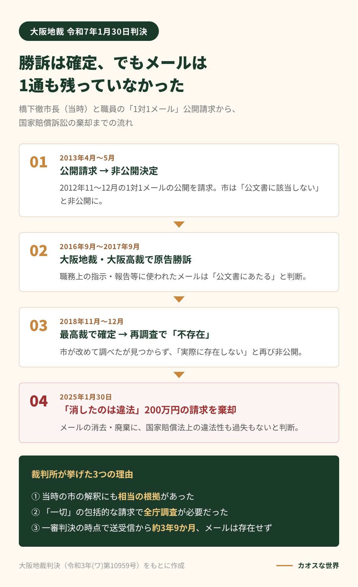 橋下徹市長（当時）の1対1メール公開請求から国家賠償請求棄却までの流れと、裁判所が挙げた3つの理由を示す図解