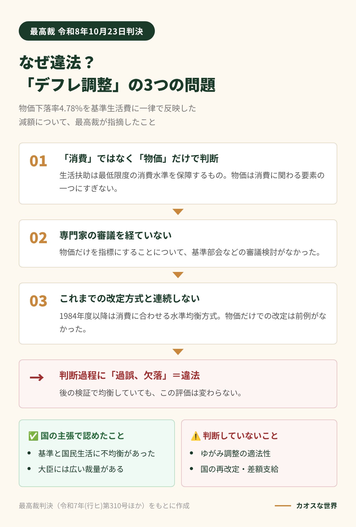 最高裁が生活保護のデフレ調整を違法とした3つの理由を示す図解