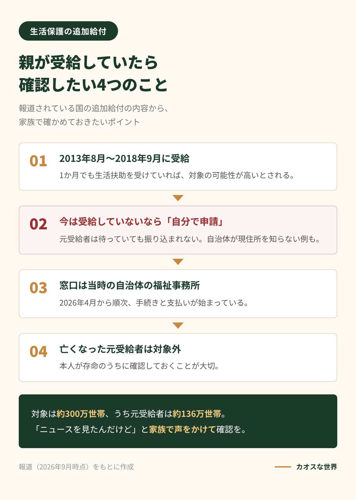 親が生活保護を受給していた家族が確認したい追加給付の4つのポイントを示す図解