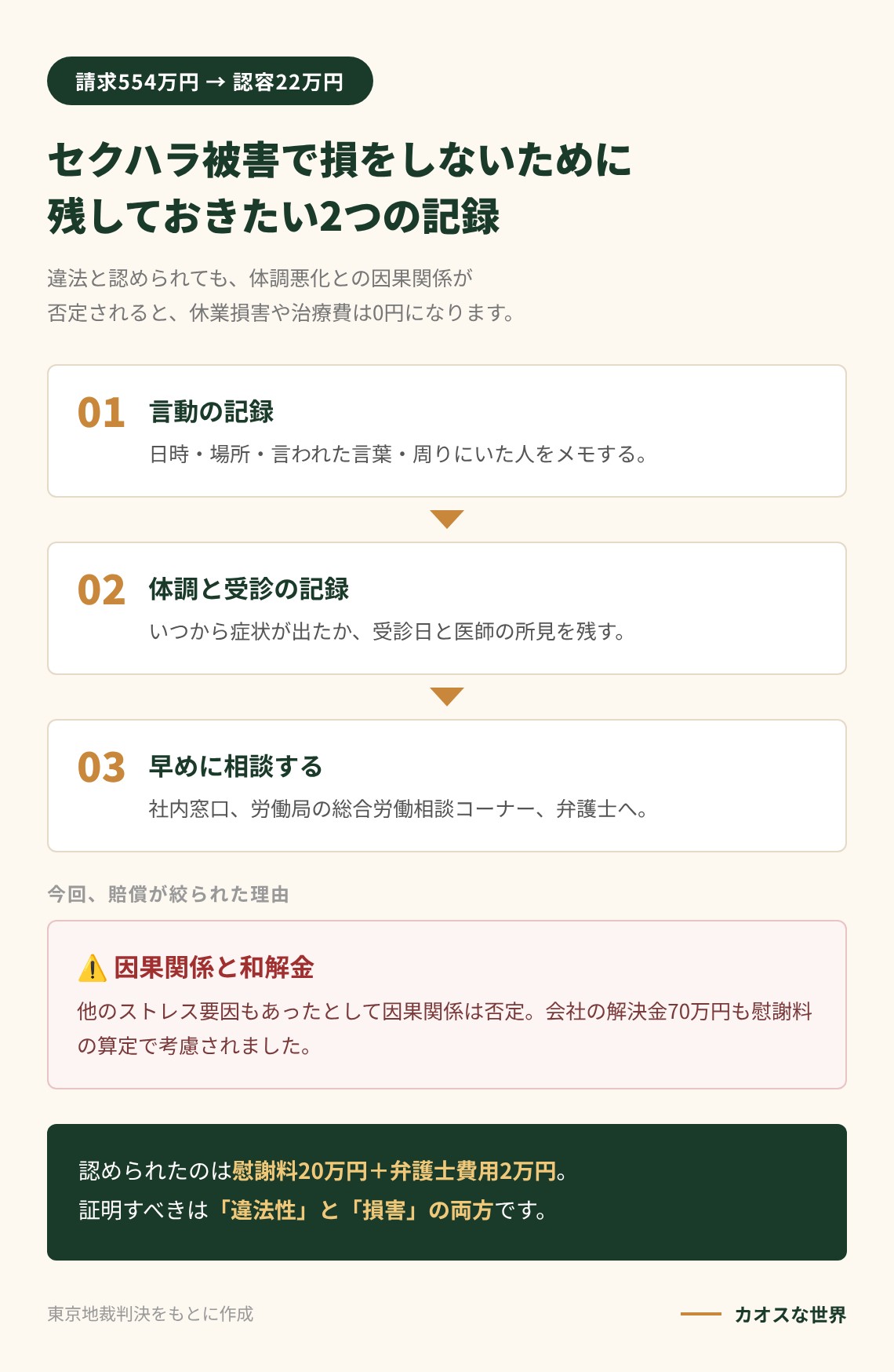 セクハラ被害で損をしないために残したい言動と体調の記録、相談先、賠償が絞られた理由を示す図解