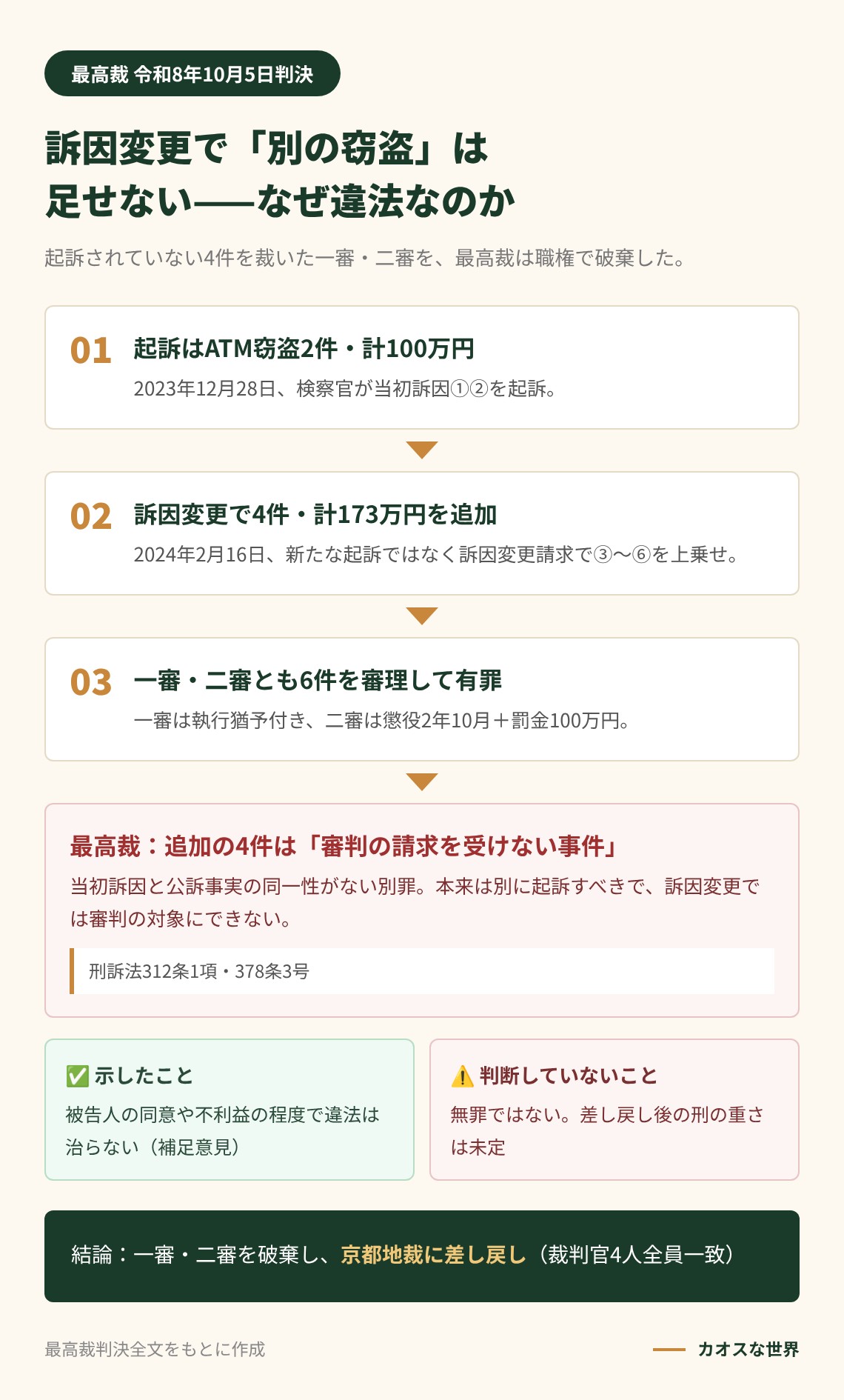起訴はATM窃盗2件100万円、訴因変更で4件173万円を追加、一審・二審で有罪、最高裁が審判の請求を受けない事件として破棄し京都地裁へ差し戻した流れを示す図解