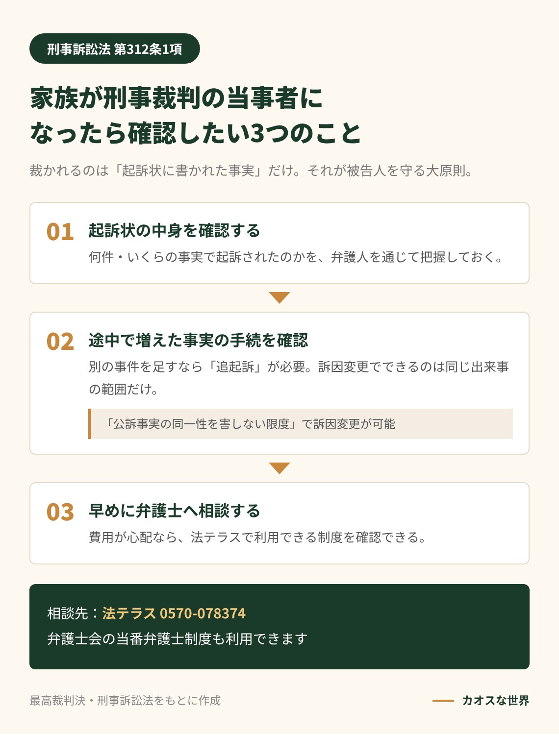 家族が刑事裁判の当事者になったら確認したい3つのこと（起訴状の中身、途中で増えた事実の手続、弁護士・法テラスへの相談）を示す図解