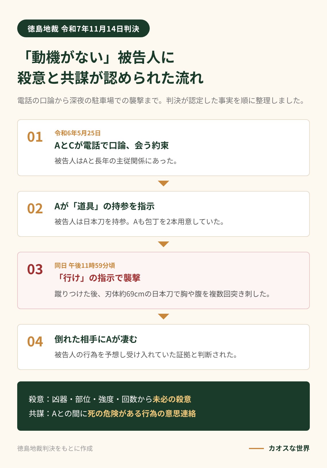 徳島の日本刀殺人未遂事件で、電話の口論から道具持参の指示、「行け」の指示による襲撃までの流れと殺意・共謀の認定を示す図解
