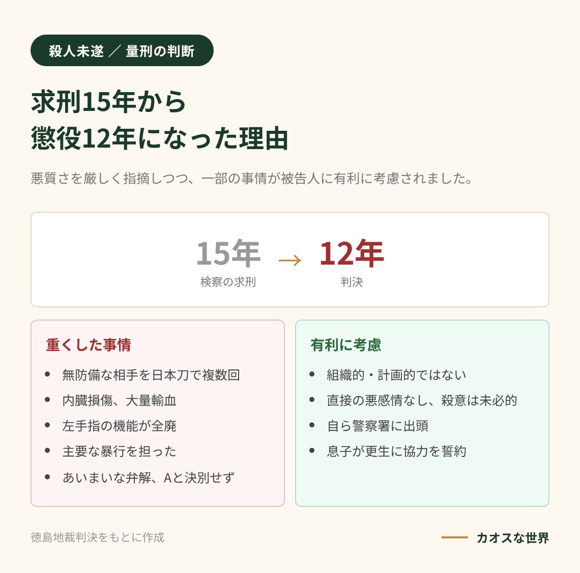 徳島地裁が求刑15年に対し懲役12年とした理由を、刑を重くした事情と有利に考慮された事情に分けて示す図解