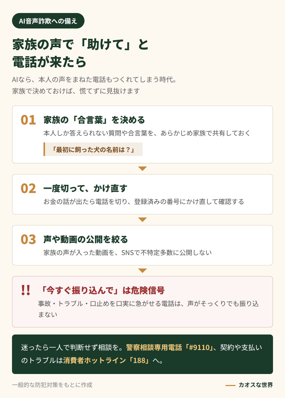 家族の声をまねたAI音声詐欺への3つの対策(合言葉・かけ直し・公開を絞る)と相談先を示す図解