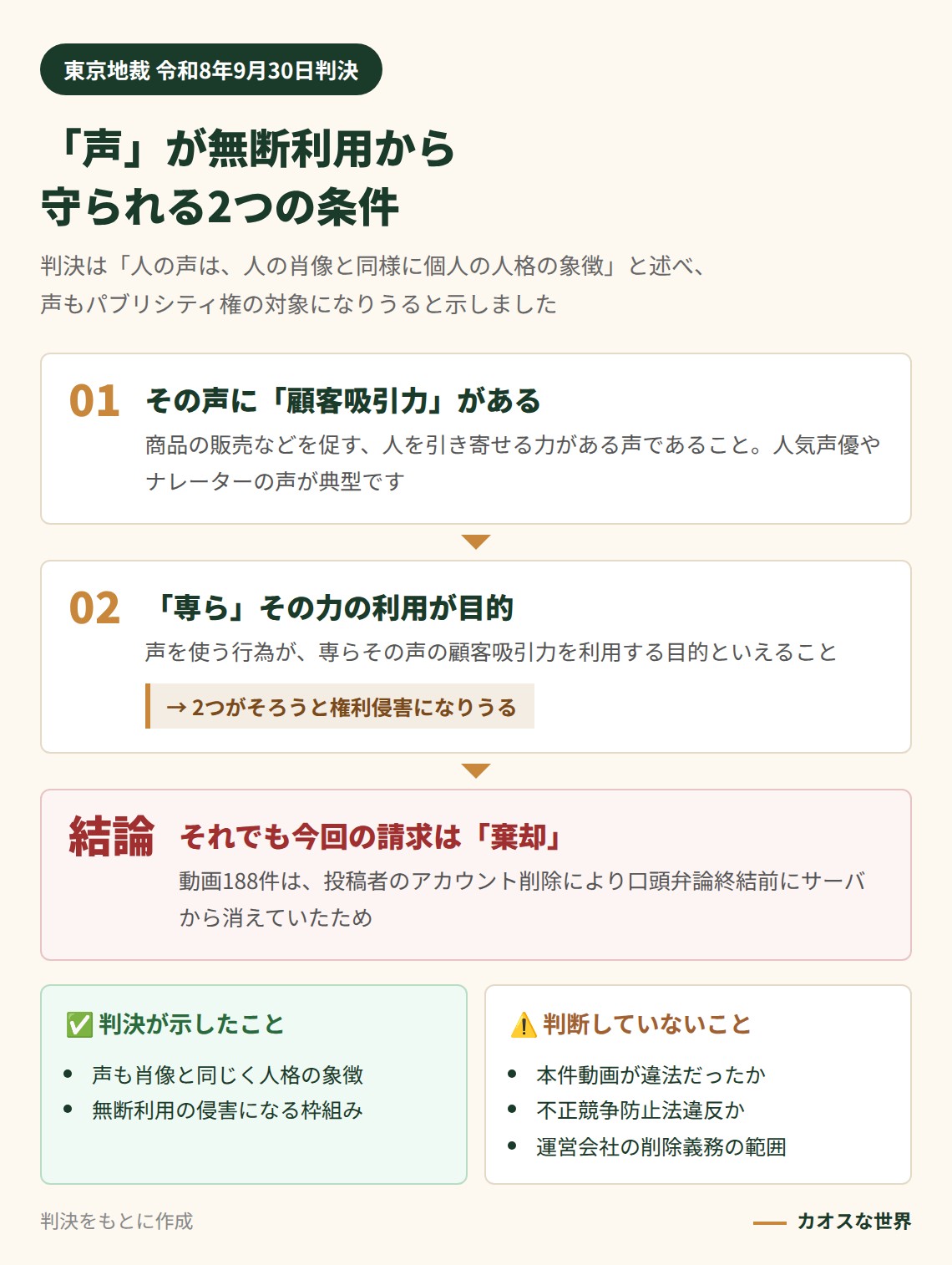 声が無断利用から守られる2つの条件(顧客吸引力と専らその利用目的)と、今回の請求が棄却された理由を示す図解
