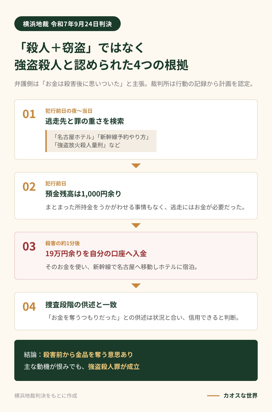 横浜ラーメン店強盗殺人事件で、検索履歴・預金残高1,000円余り・殺害約1分後の19万円余りの入金・供述から強盗殺人が認められた4つの根拠を示す図解