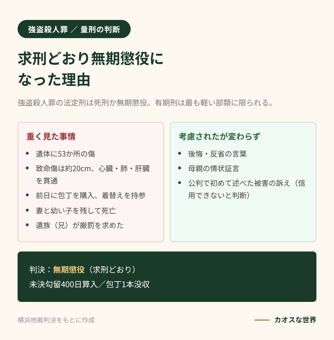 横浜地裁が求刑どおり無期懲役とした理由を、重く見た事情と考慮されたが結論が変わらなかった事情に分けて示す図解
