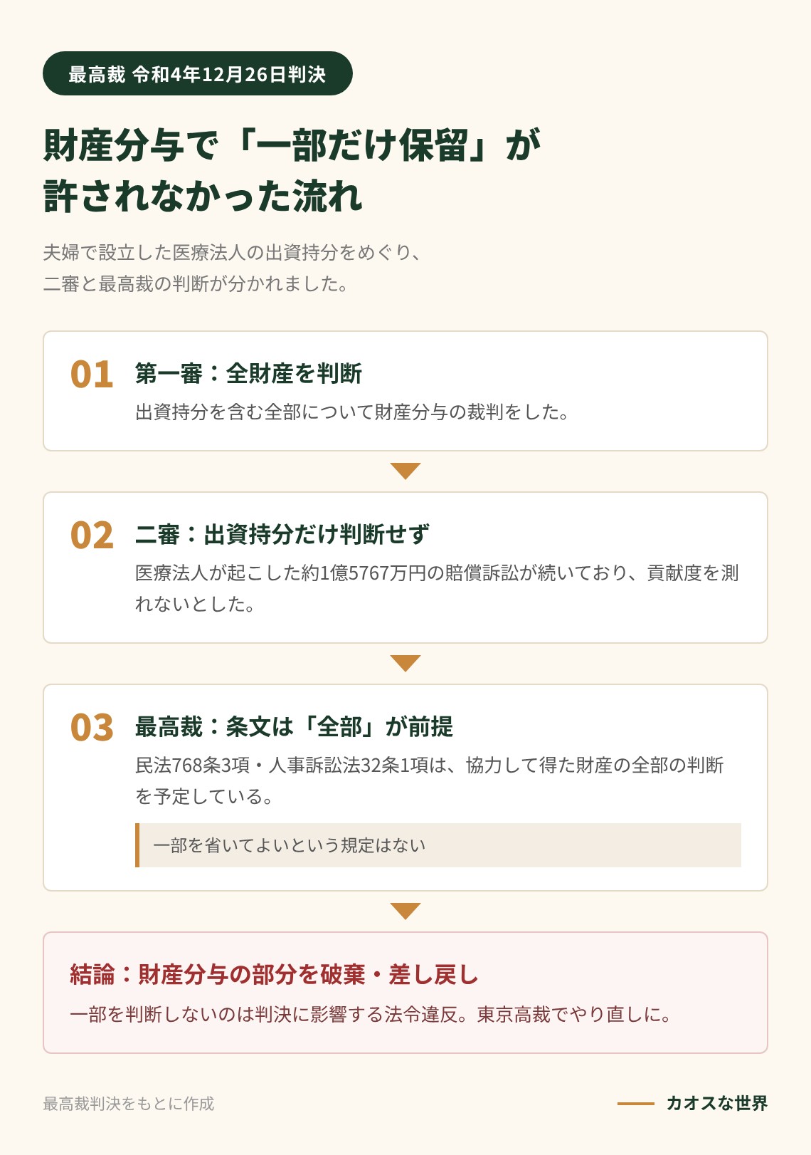 第一審・二審・最高裁の判断の流れと、財産分与の一部を判断しないことが違法とされた理由を示す図解